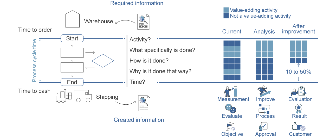 Lean cost reduction